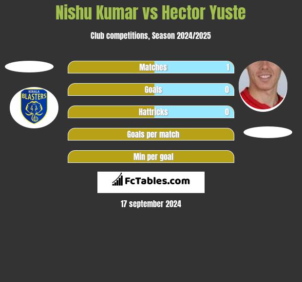 Nishu Kumar vs Hector Yuste h2h player stats