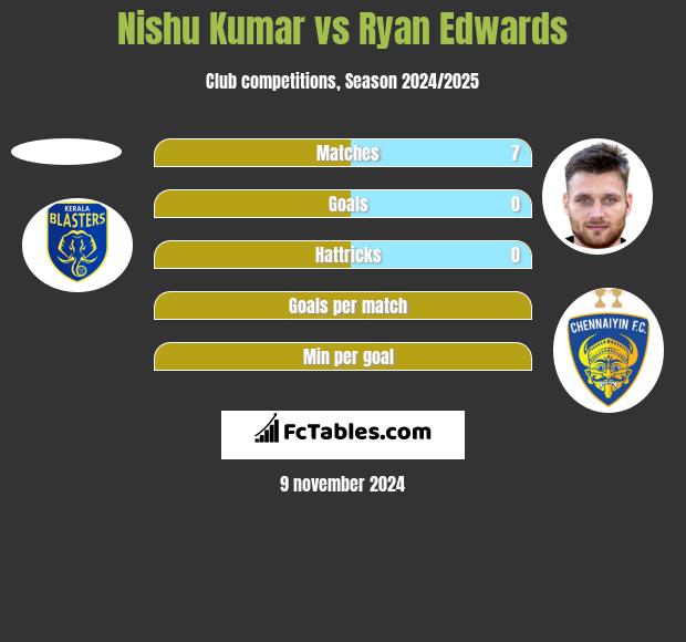 Nishu Kumar vs Ryan Edwards h2h player stats