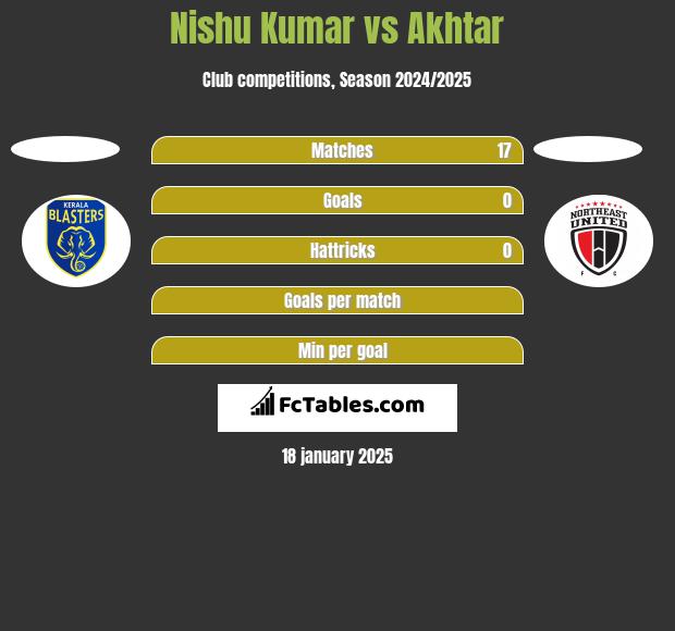 Nishu Kumar vs Akhtar h2h player stats