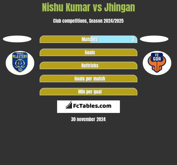 Nishu Kumar vs Jhingan h2h player stats