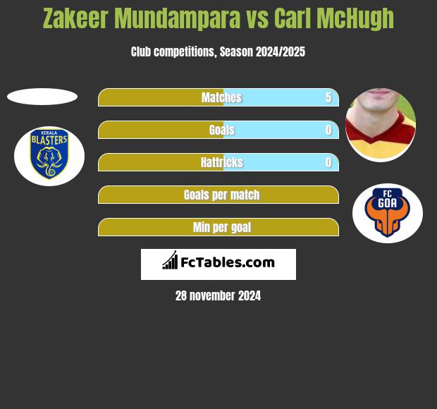 Zakeer Mundampara vs Carl McHugh h2h player stats