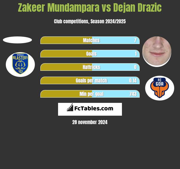 Zakeer Mundampara vs Dejan Drazic h2h player stats