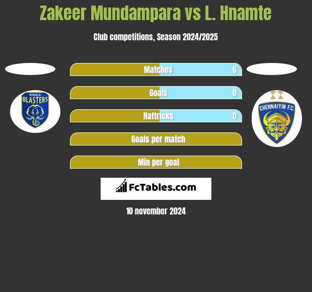 Zakeer Mundampara vs L. Hnamte h2h player stats