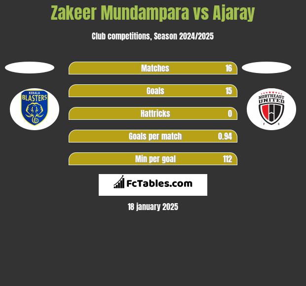 Zakeer Mundampara vs Ajaray h2h player stats