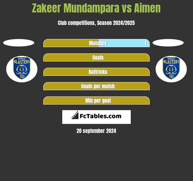 Zakeer Mundampara vs Aimen h2h player stats