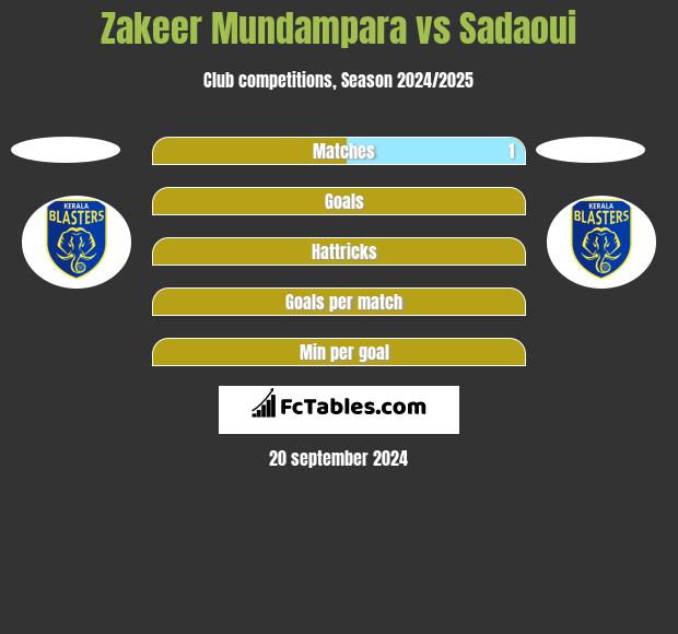 Zakeer Mundampara vs Sadaoui h2h player stats