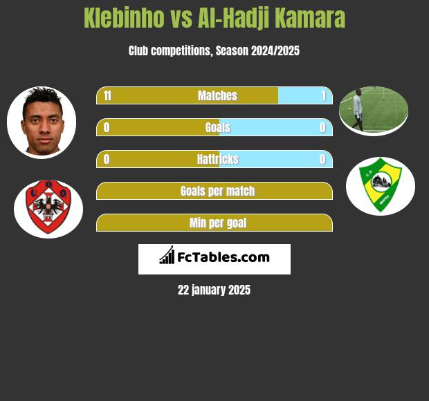 Klebinho vs Al-Hadji Kamara h2h player stats