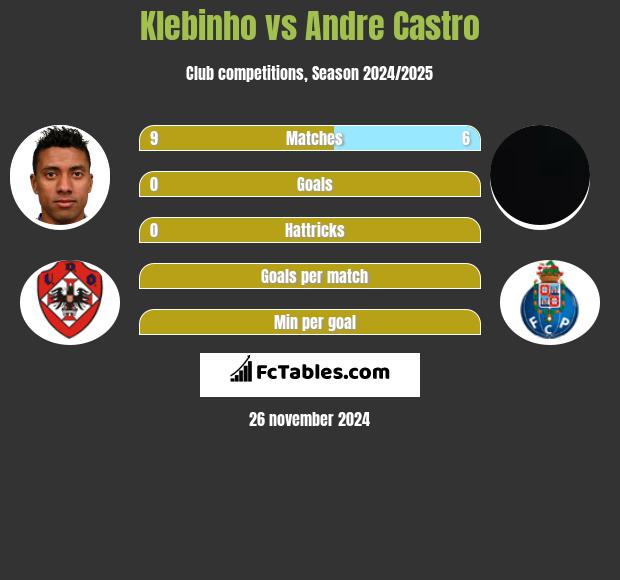 Klebinho vs Andre Castro h2h player stats