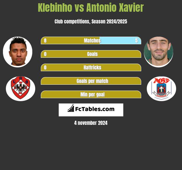 Klebinho vs Antonio Xavier h2h player stats