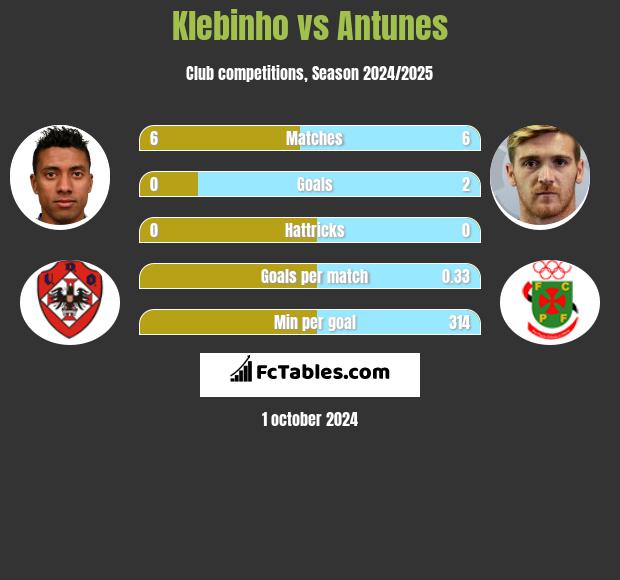 Klebinho vs Antunes h2h player stats