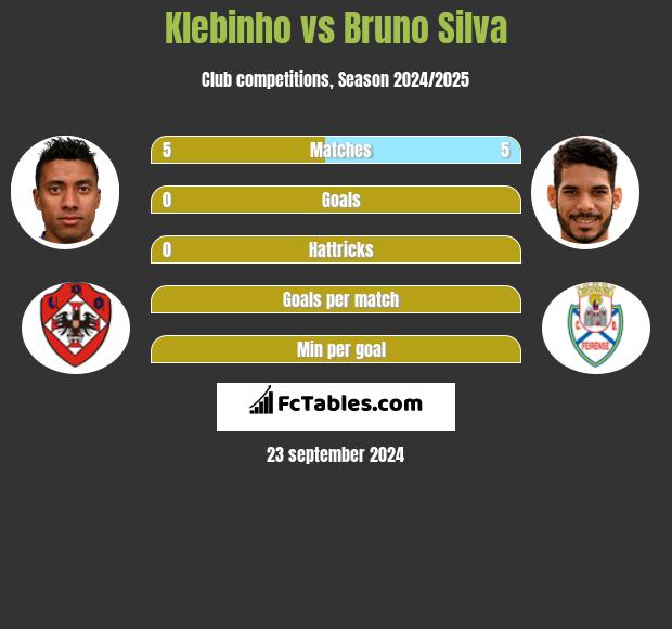 Klebinho vs Bruno Silva h2h player stats