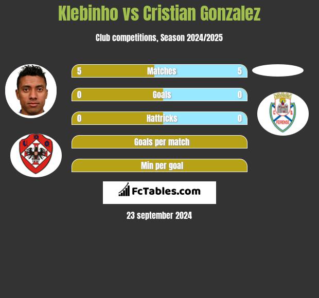 Klebinho vs Cristian Gonzalez h2h player stats