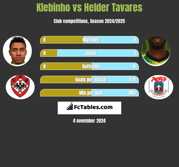 Klebinho vs Helder Tavares h2h player stats