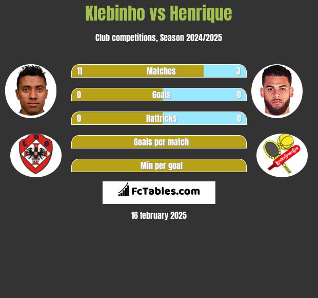 Klebinho vs Henrique h2h player stats