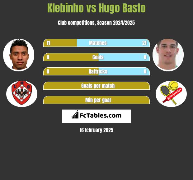 Klebinho vs Hugo Basto h2h player stats