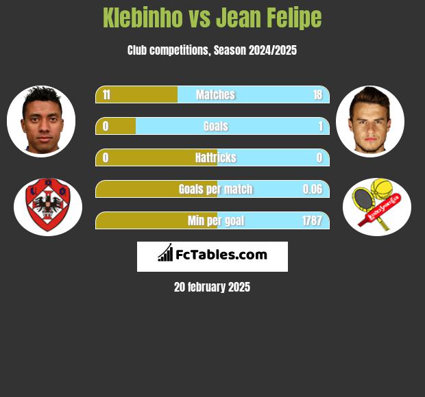 Klebinho vs Jean Felipe h2h player stats