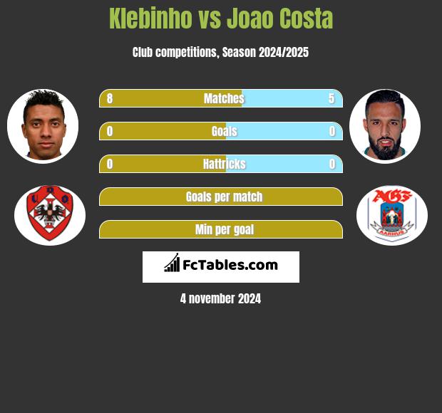 Klebinho vs Joao Costa h2h player stats