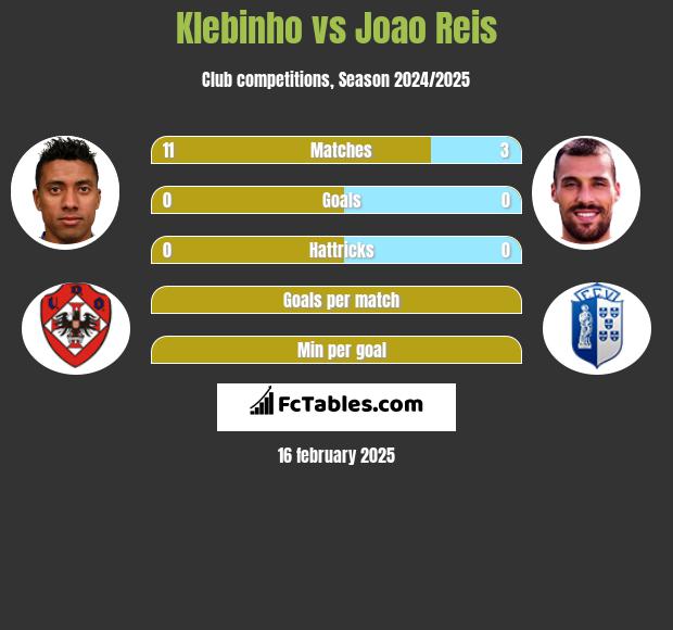 Klebinho vs Joao Reis h2h player stats