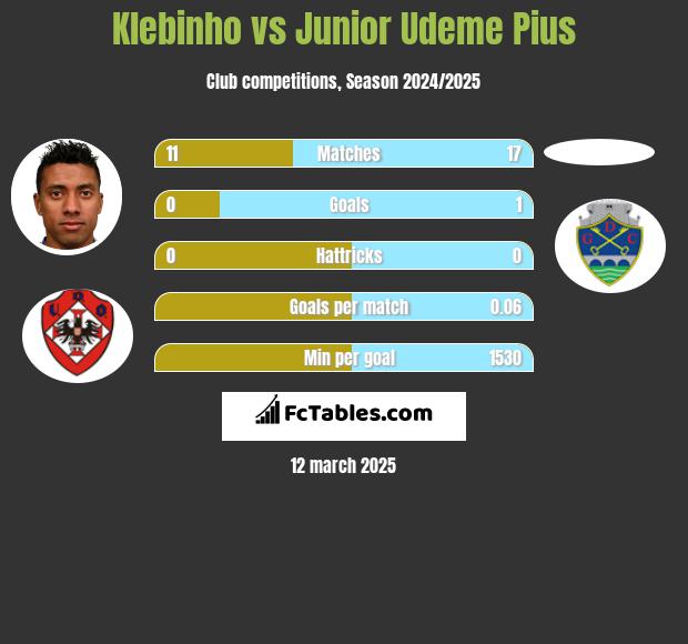 Klebinho vs Junior Udeme Pius h2h player stats