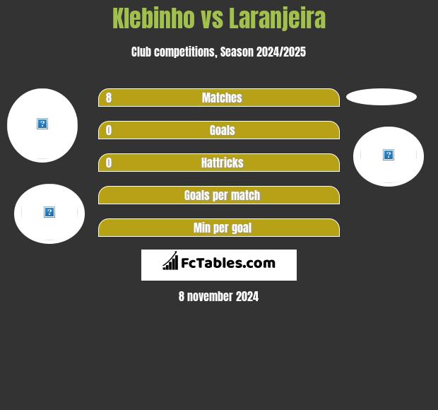 Klebinho vs Laranjeira h2h player stats