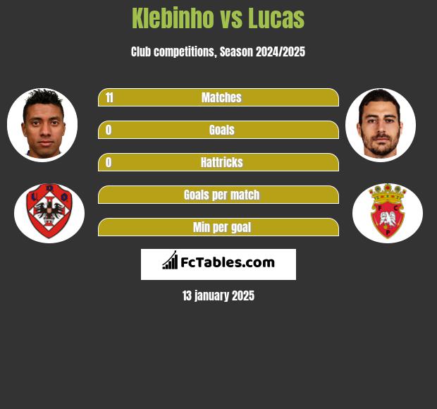 Klebinho vs Lucas h2h player stats