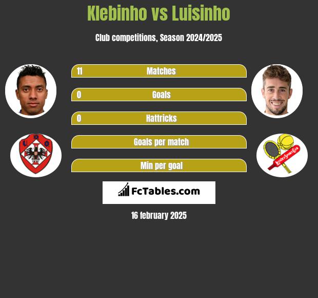 Klebinho vs Luisinho h2h player stats