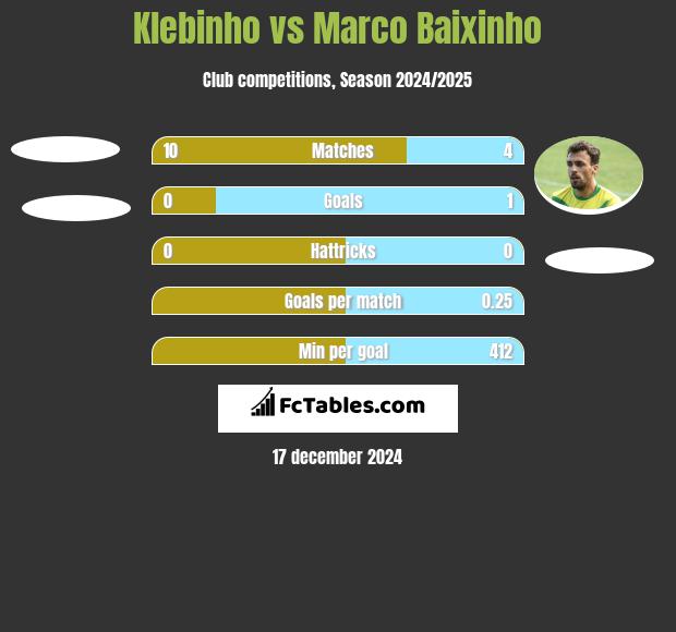 Klebinho vs Marco Baixinho h2h player stats