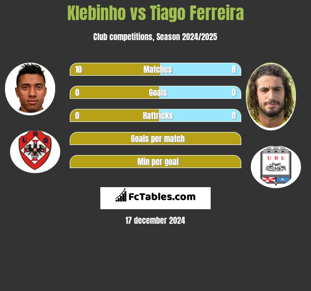 Klebinho vs Tiago Ferreira h2h player stats