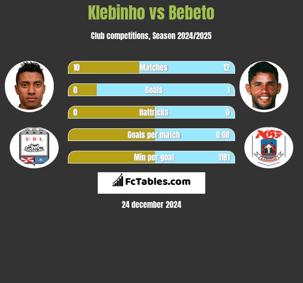 Klebinho vs Bebeto h2h player stats