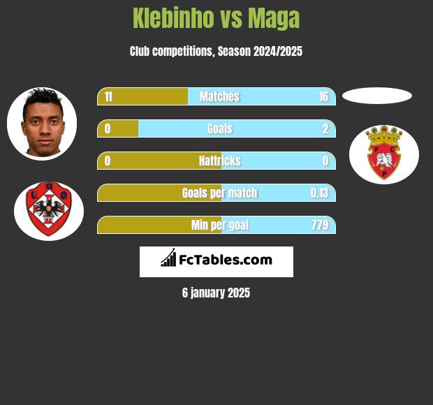 Klebinho vs Maga h2h player stats