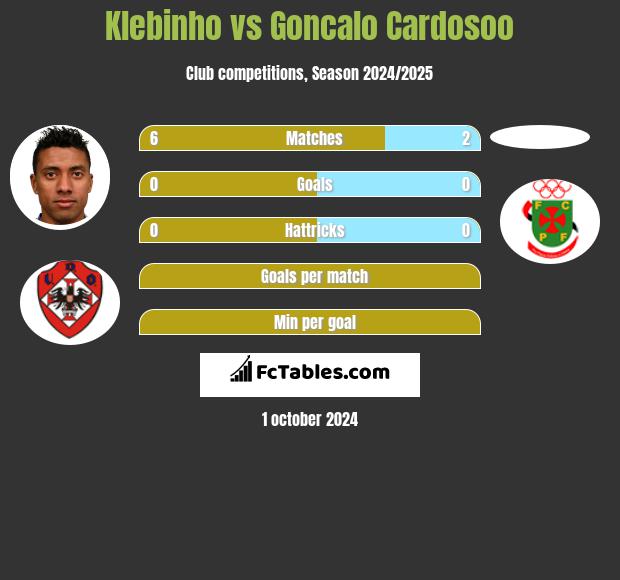 Klebinho vs Goncalo Cardosoo h2h player stats