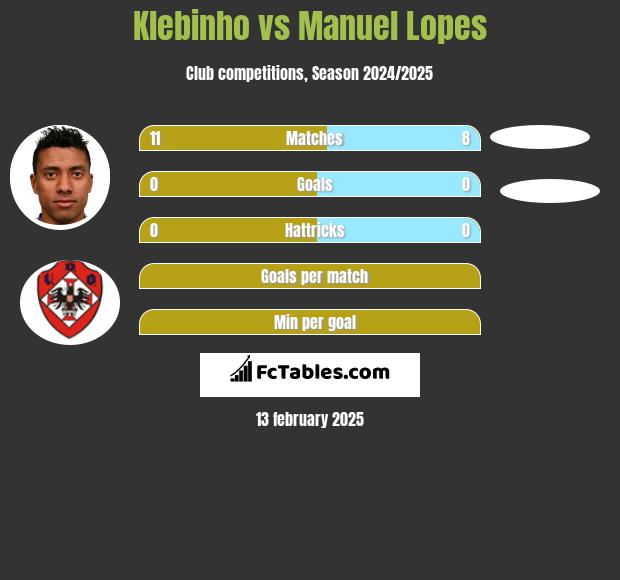 Klebinho vs Manuel Lopes h2h player stats