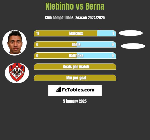 Klebinho vs Berna h2h player stats