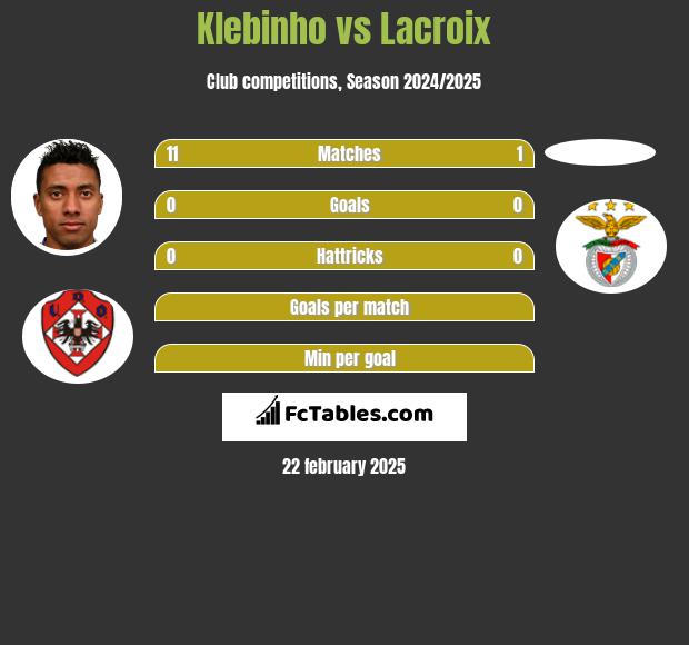 Klebinho vs Lacroix h2h player stats