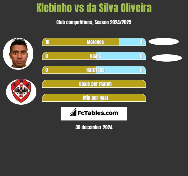 Klebinho vs da Silva Oliveira h2h player stats