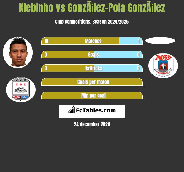 Klebinho vs GonzÃ¡lez-Pola GonzÃ¡lez h2h player stats