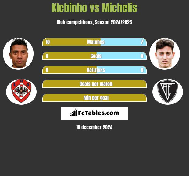 Klebinho vs Michelis h2h player stats