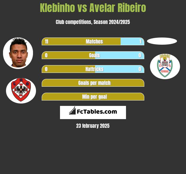 Klebinho vs Avelar Ribeiro h2h player stats