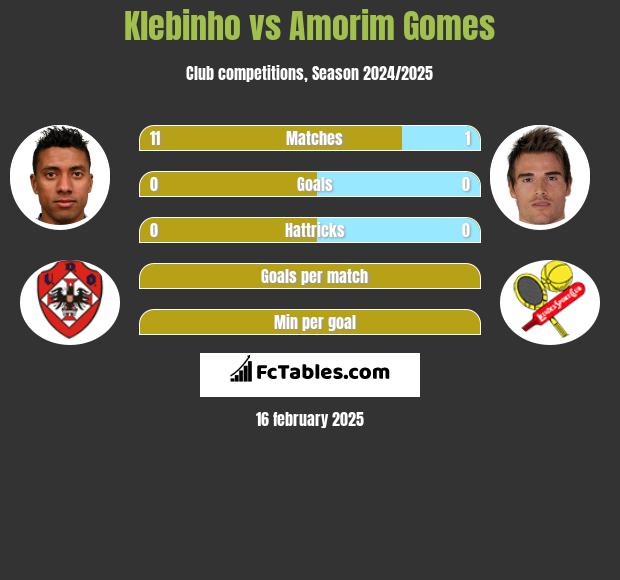 Klebinho vs Amorim Gomes h2h player stats