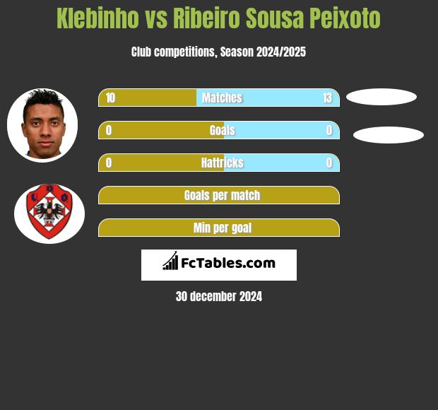 Klebinho vs Ribeiro Sousa Peixoto h2h player stats