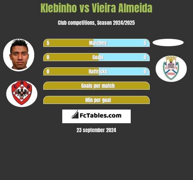 Klebinho vs Vieira Almeida h2h player stats