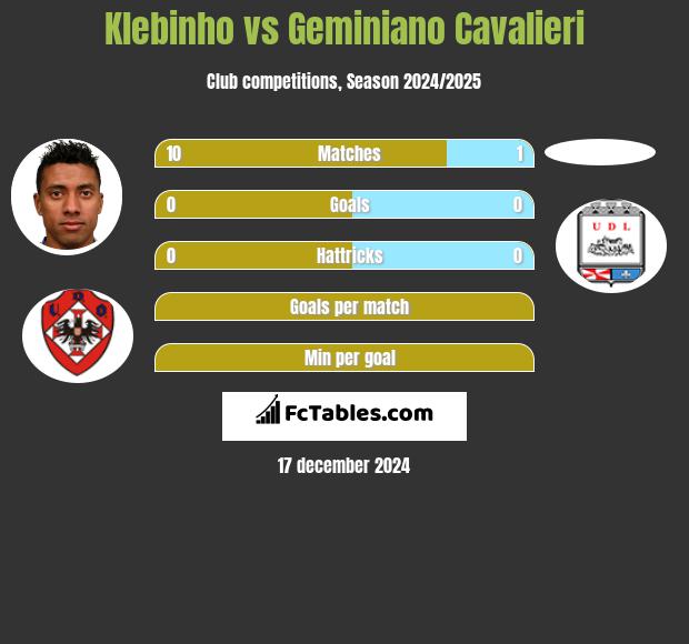 Klebinho vs Geminiano Cavalieri h2h player stats