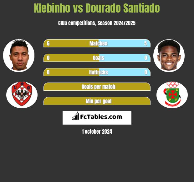 Klebinho vs Dourado Santiado h2h player stats