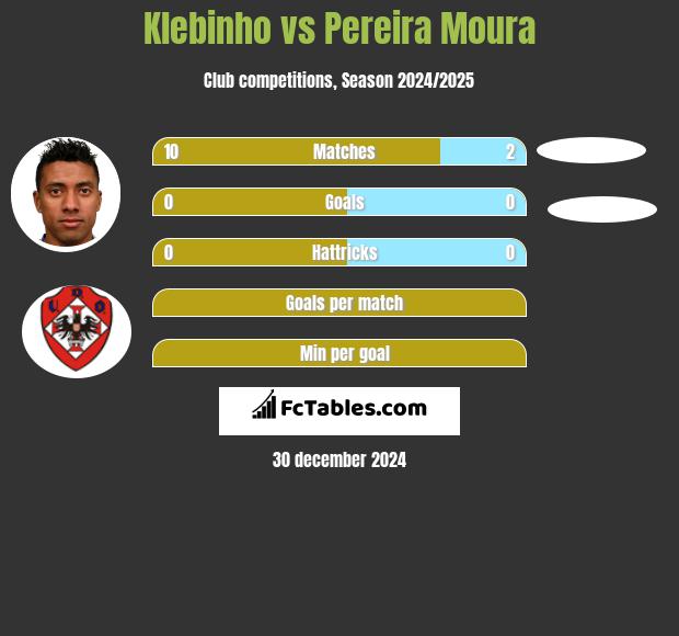 Klebinho vs Pereira Moura h2h player stats