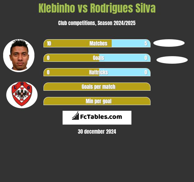 Klebinho vs Rodrigues Silva h2h player stats