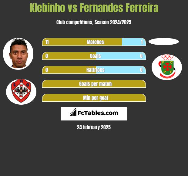 Klebinho vs Fernandes Ferreira h2h player stats