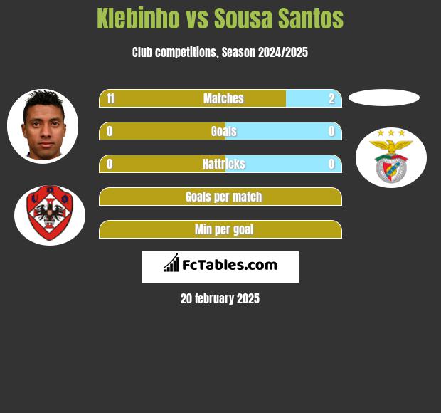 Klebinho vs Sousa Santos h2h player stats