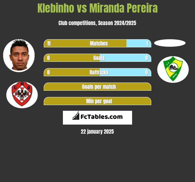 Klebinho vs Miranda Pereira h2h player stats