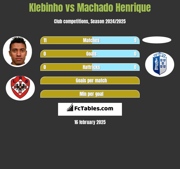 Klebinho vs Machado Henrique h2h player stats