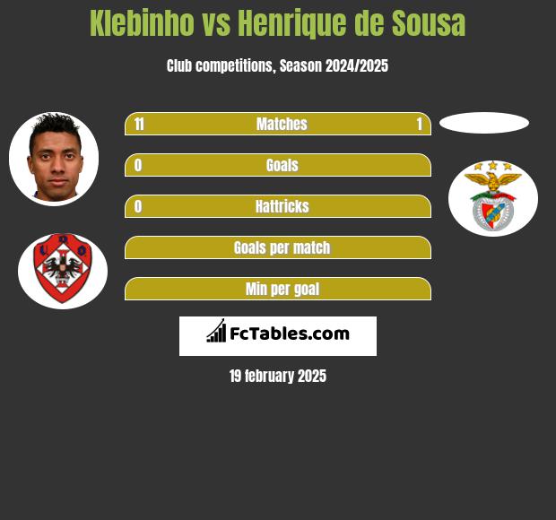 Klebinho vs Henrique de Sousa h2h player stats